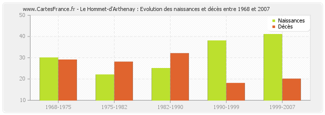 Le Hommet-d'Arthenay : Evolution des naissances et décès entre 1968 et 2007